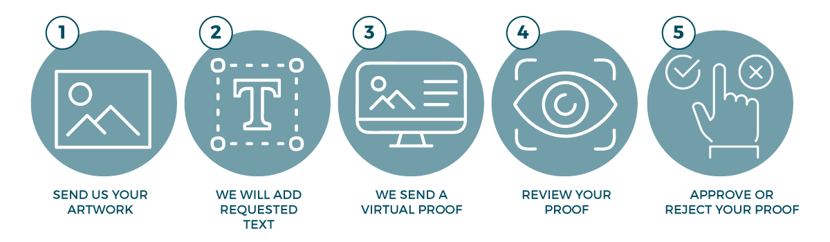 Personalization Process